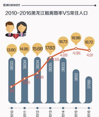 探究80后离婚率高的原因（从经济、心理、社会角度分析离婚现象）  第3张