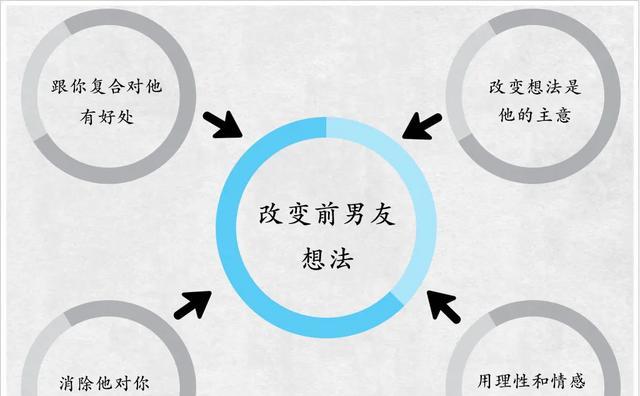 如何以朋友身份挽回前男友？常见问题有哪些？  第1张