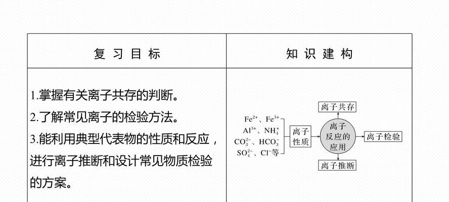 解答离子共存实验要注意的问题？实验中常见错误有哪些？  第1张