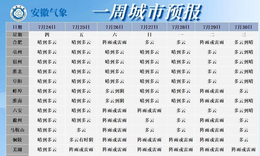 未来十天安徽大部分地区高温持续，26日后受台风外围影响多雷阵雨天气  第8张