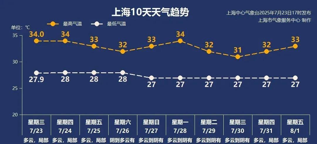 紧急提醒！上海本周末受新台风影响！接下来天气形势非常复杂，未来一周天气预报最新  第2张