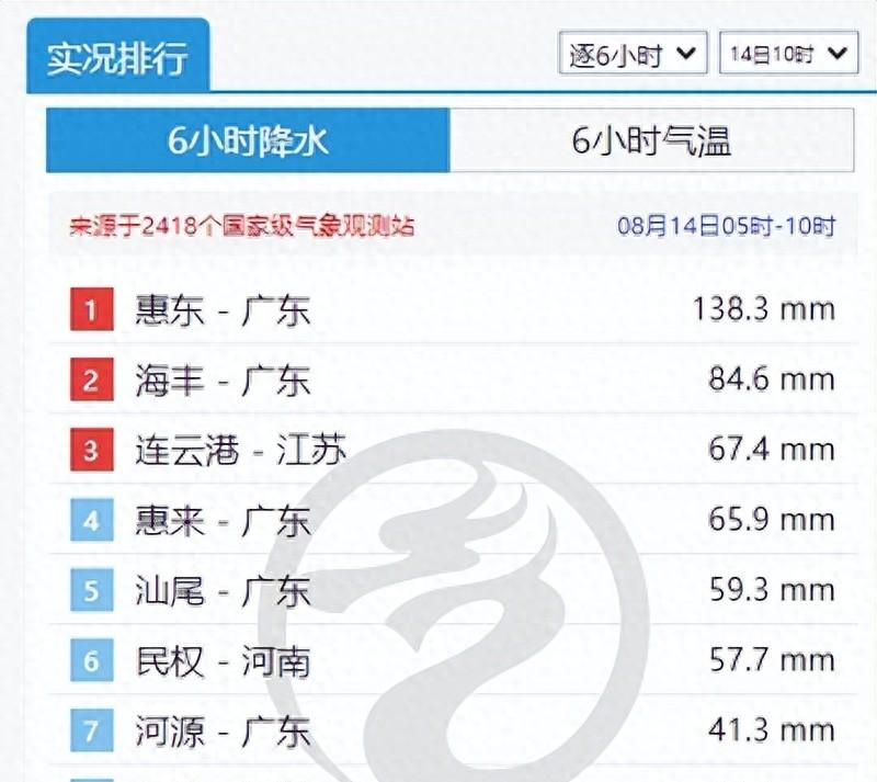 11号台风疯狂“洒水”，台风雨达到鼎盛，7省大暴雨局地特大暴雨  第1张