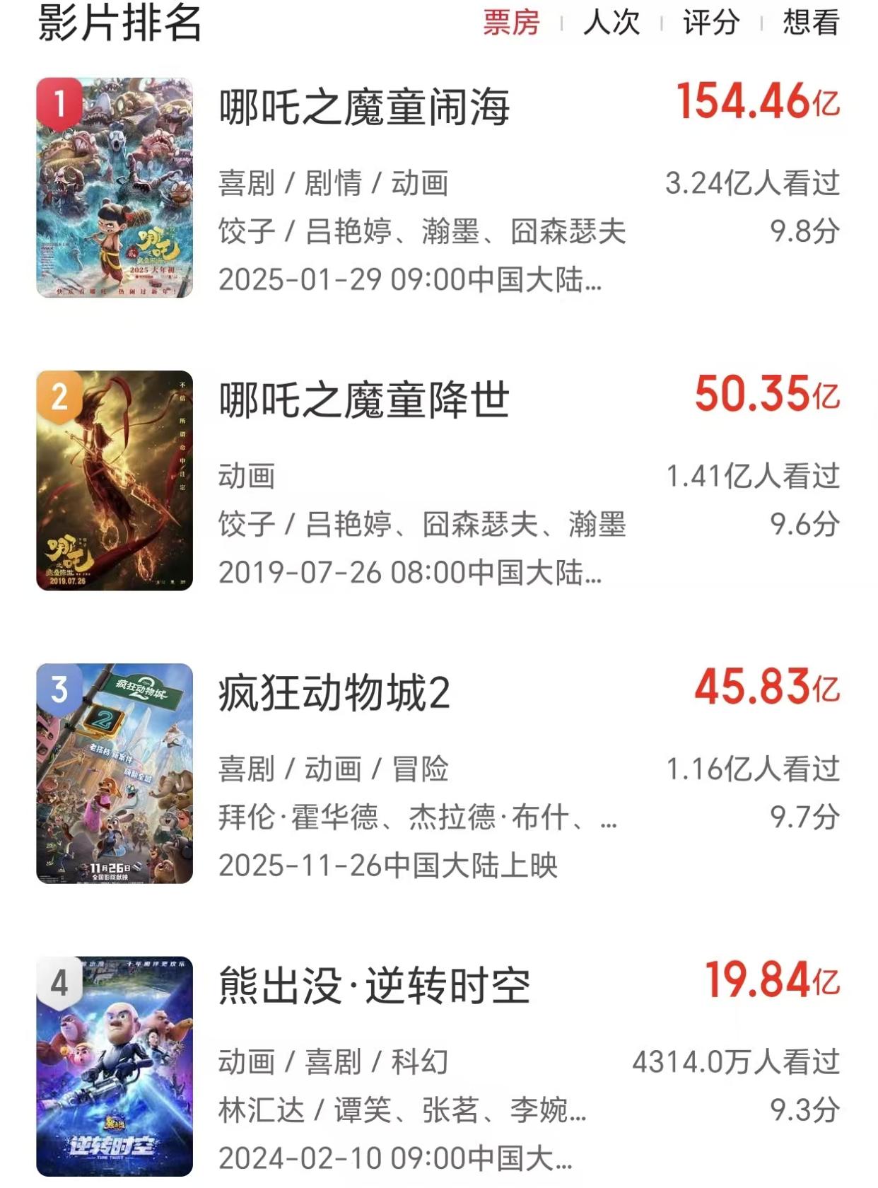 《熊出没》票房即将破百亿，沈腾望尘莫及，《长津湖》甘拜下风  第3张