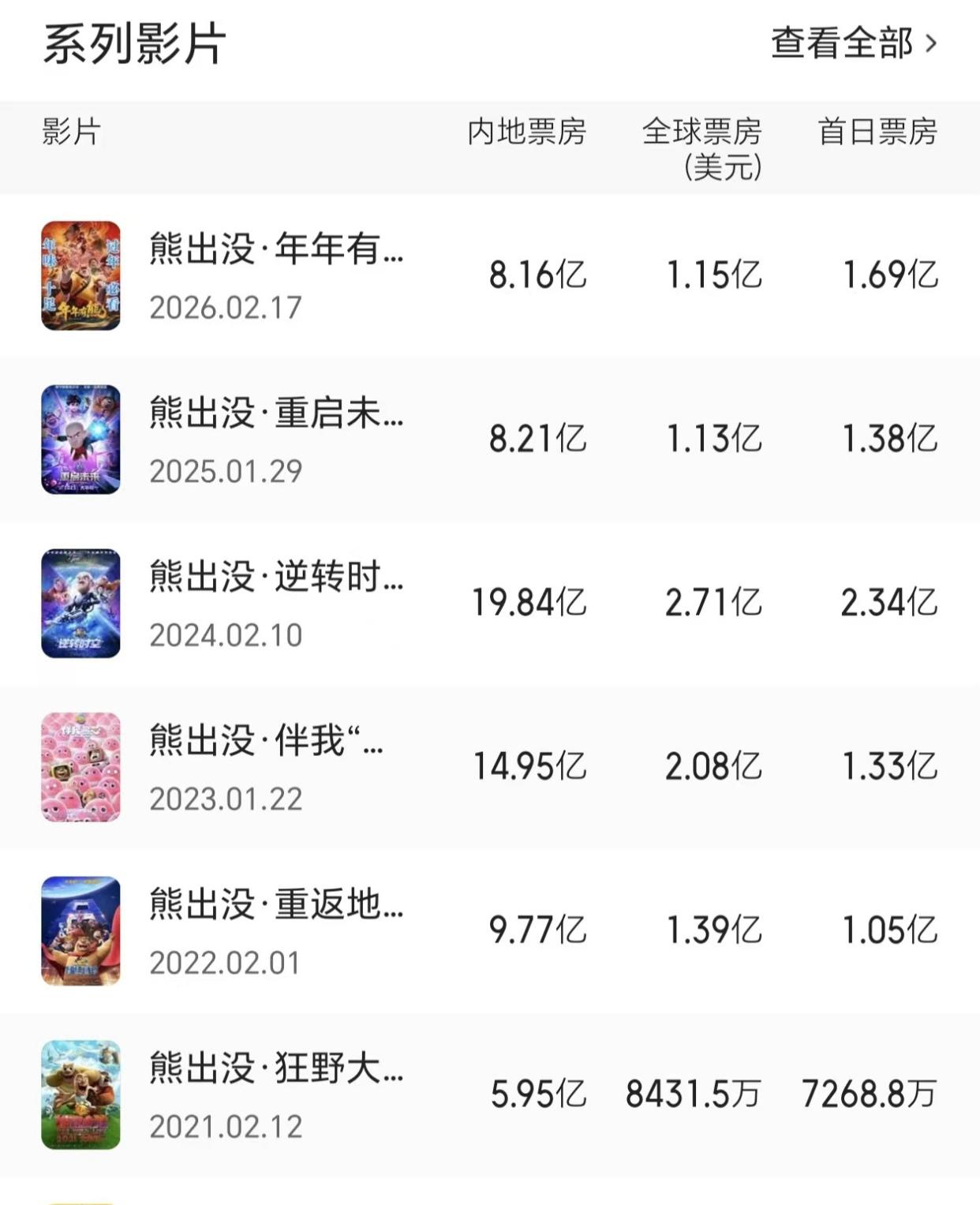 《熊出没》票房即将破百亿，沈腾望尘莫及，《长津湖》甘拜下风  第4张