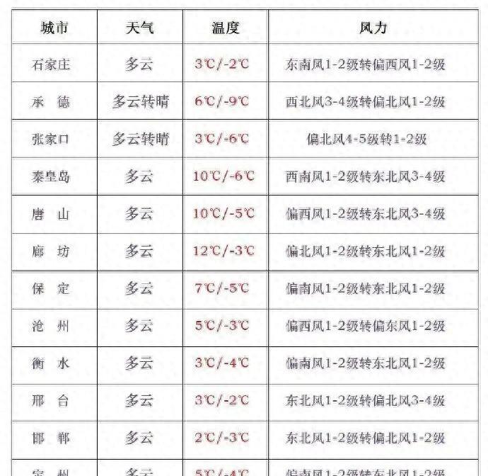 局地中雪！新一场雨雪又要来，还有大风和降温河北最新天气  第1张