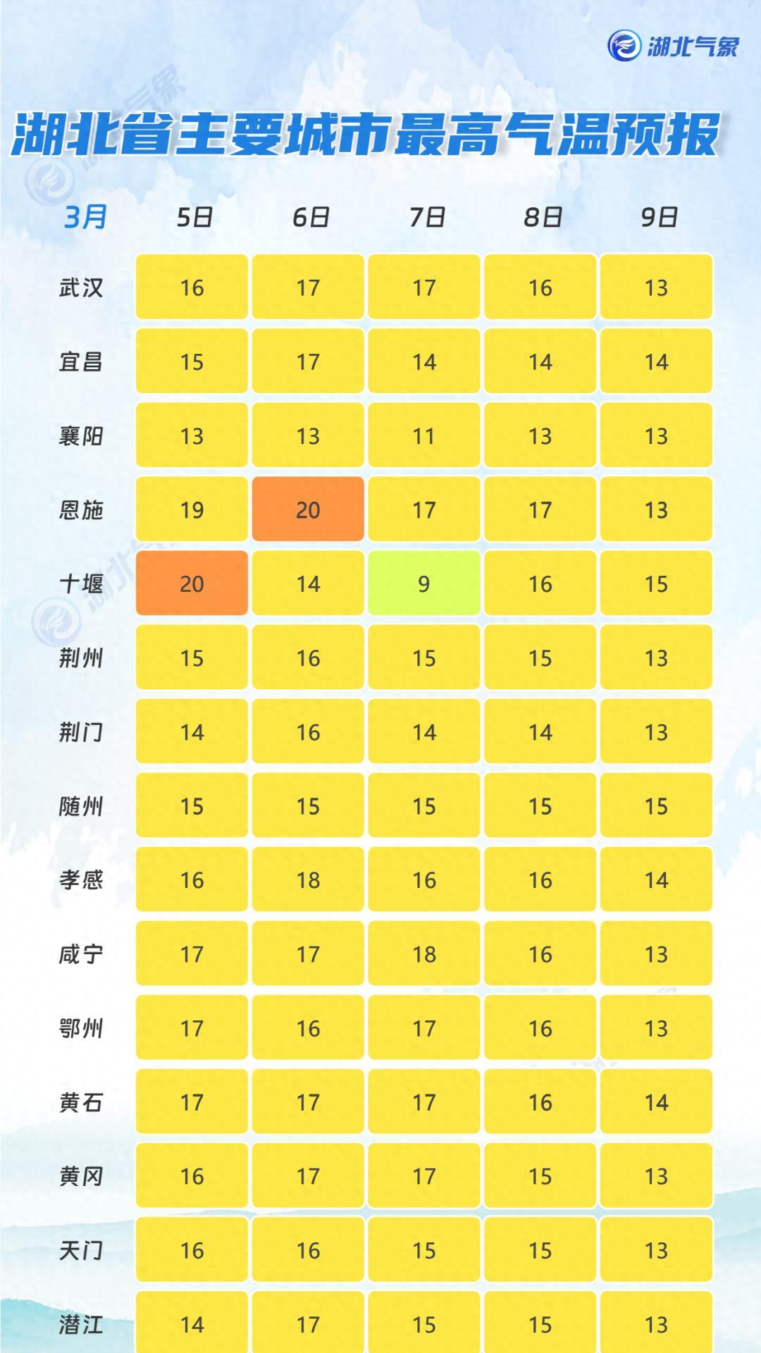 直冲27℃！湖北人注意两场雨！最新天气预报  第1张