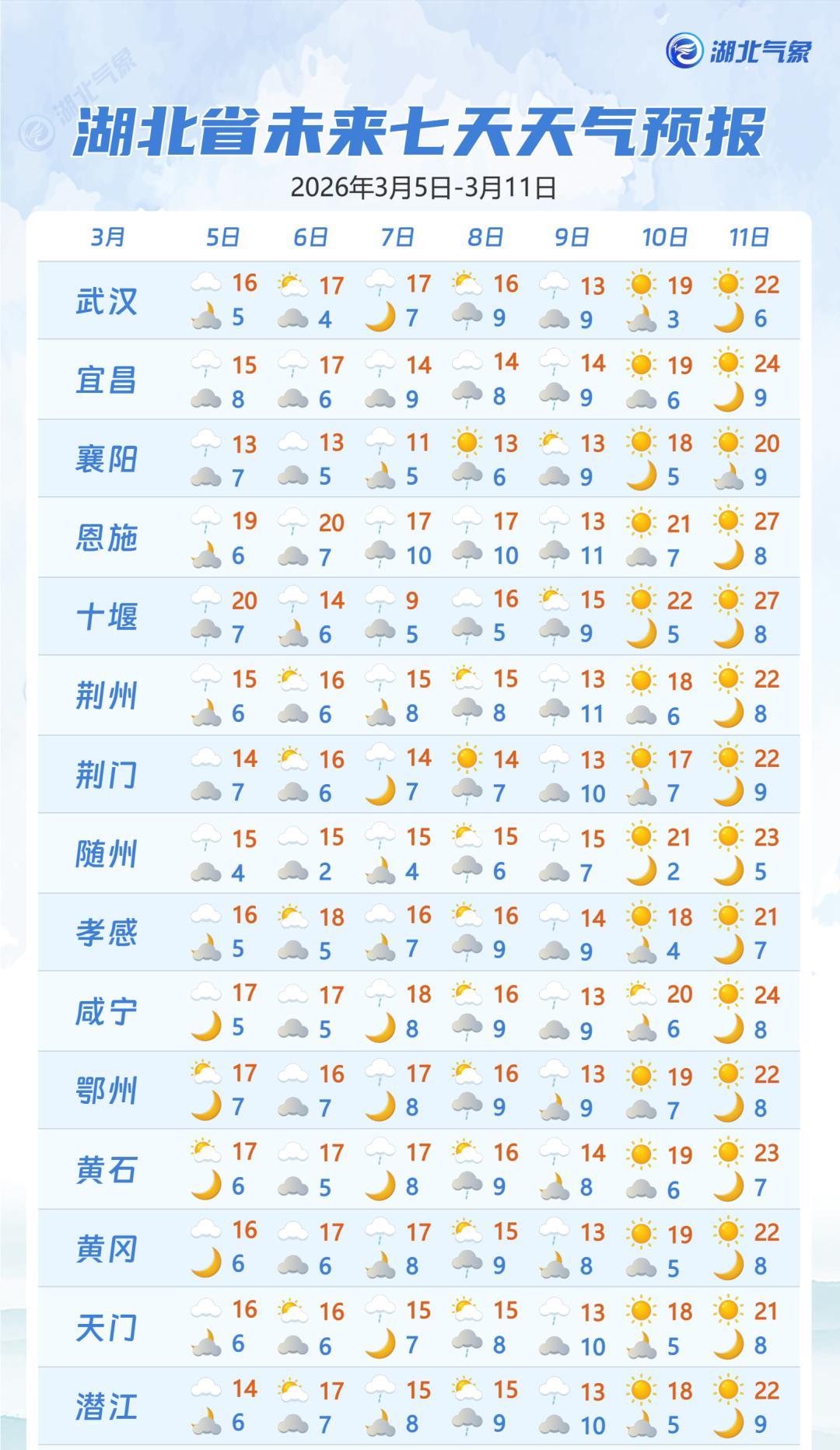 直冲27℃！湖北人注意两场雨！最新天气预报  第5张