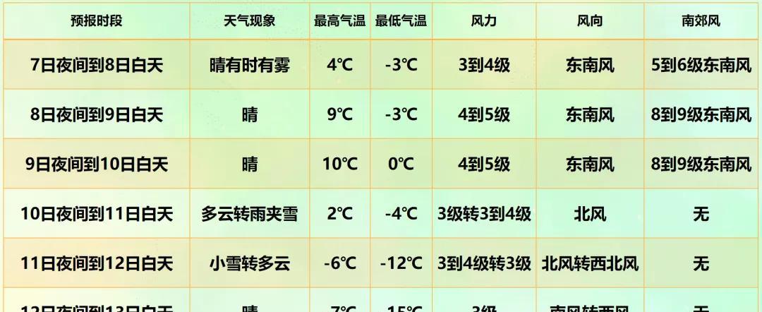 新疆大部将迎寒潮天气→较强降雪！降温！  第3张