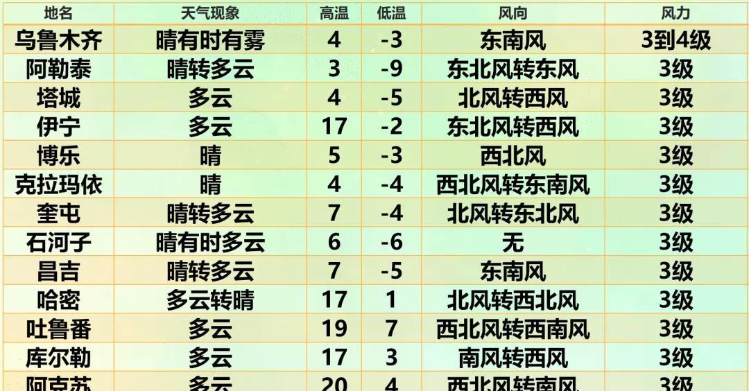 新疆大部将迎寒潮天气→较强降雪！降温！  第4张