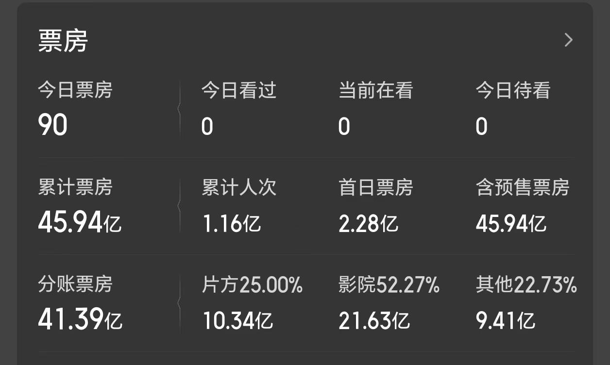 《疯狂动物城2》定档4月3日上线，票房超130亿，大赚近30亿  第3张